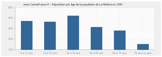 Répartition par âge de la population de La Ménitré en 1999